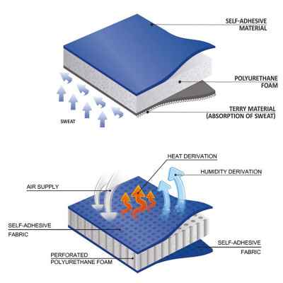 Νάρθηκας απαγωγής ώμου 0˚- 90˚ Controlflex (Αεροπλανάκι) Ώμος - Βραχίονας
